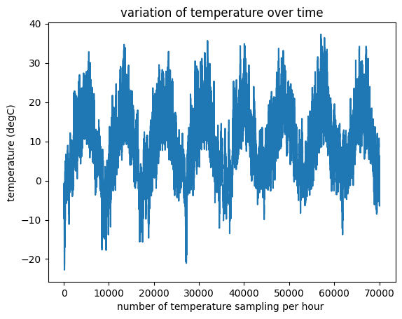 temperature timeseries
