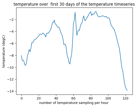 Temperature over the first 30 days of the dataset (ºC)